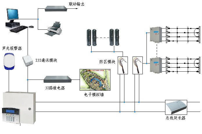 周界報(bào)警系統(tǒng)
