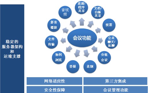 音視頻會(huì)議系統(tǒng)